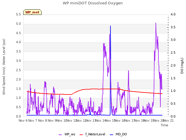 plot of WP miniDOT Dissolved Oxygen