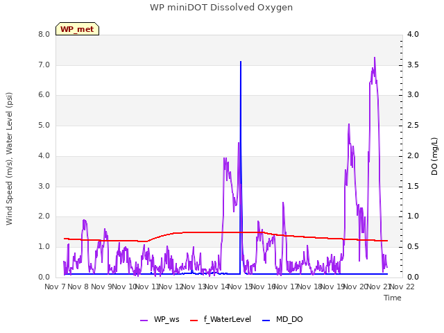 plot of WP miniDOT Dissolved Oxygen