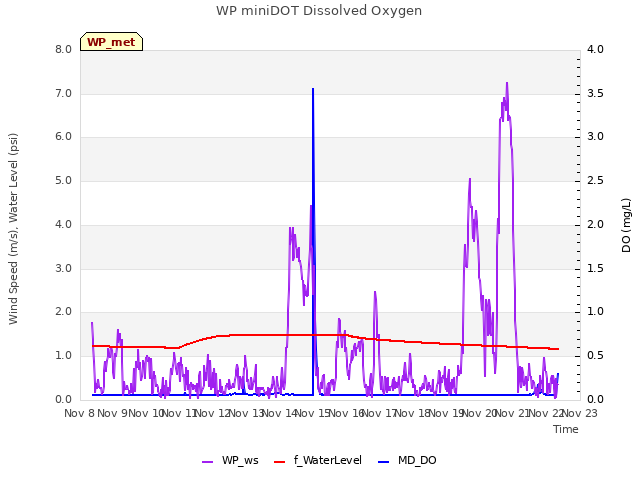 plot of WP miniDOT Dissolved Oxygen