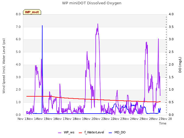 plot of WP miniDOT Dissolved Oxygen