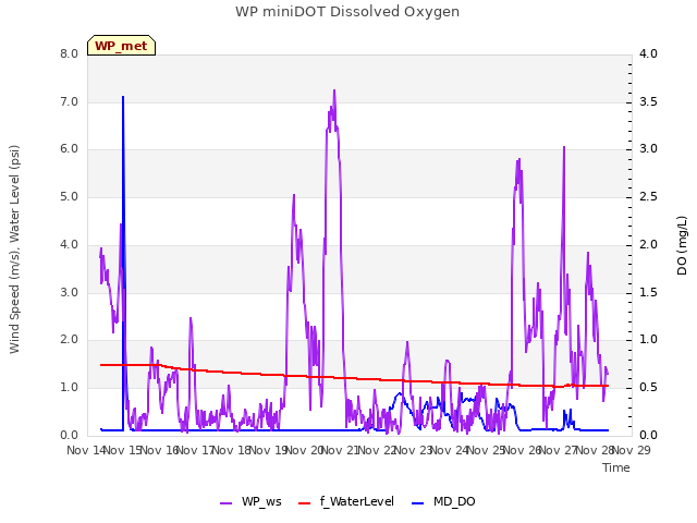 plot of WP miniDOT Dissolved Oxygen