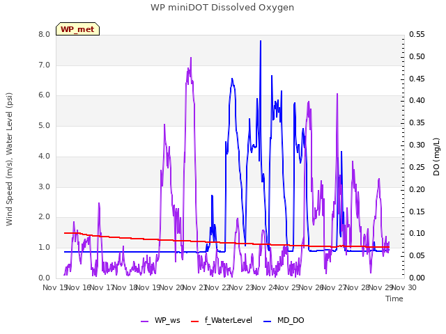 plot of WP miniDOT Dissolved Oxygen