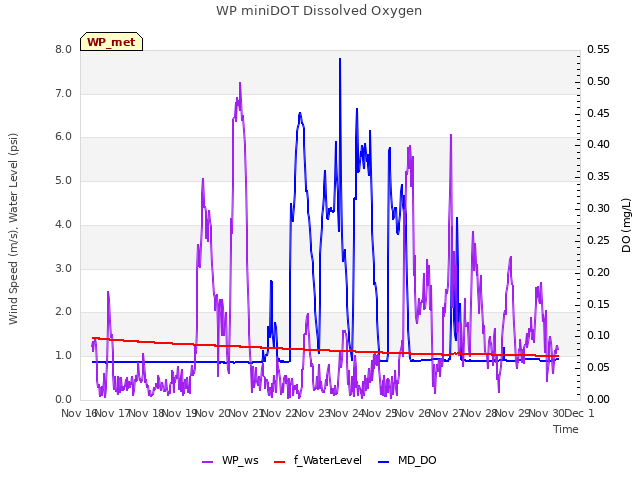 plot of WP miniDOT Dissolved Oxygen