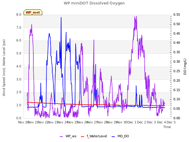 plot of WP miniDOT Dissolved Oxygen