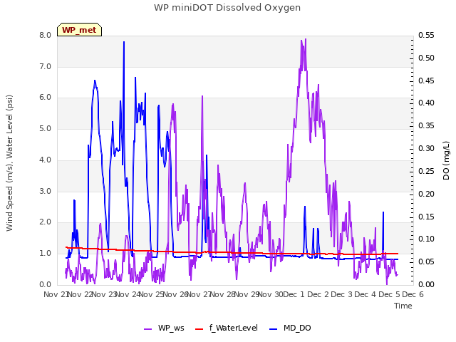 plot of WP miniDOT Dissolved Oxygen