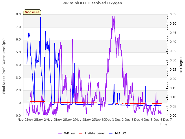 plot of WP miniDOT Dissolved Oxygen