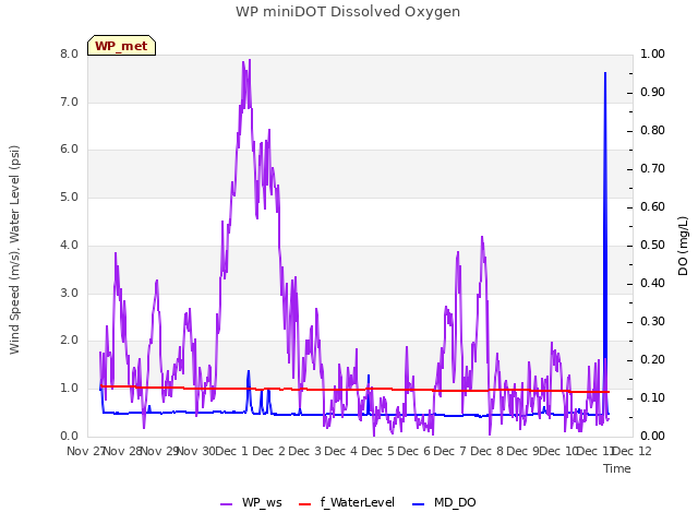 plot of WP miniDOT Dissolved Oxygen