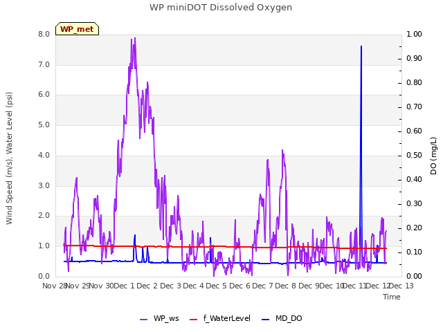 plot of WP miniDOT Dissolved Oxygen