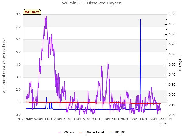 plot of WP miniDOT Dissolved Oxygen