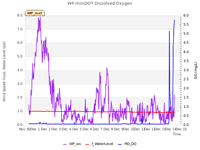 plot of WP miniDOT Dissolved Oxygen