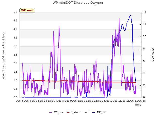 plot of WP miniDOT Dissolved Oxygen