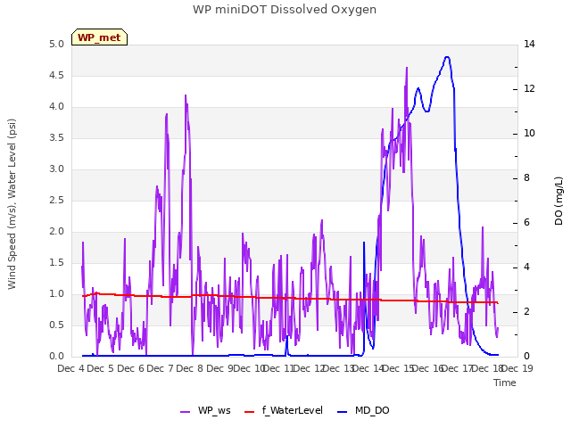 plot of WP miniDOT Dissolved Oxygen