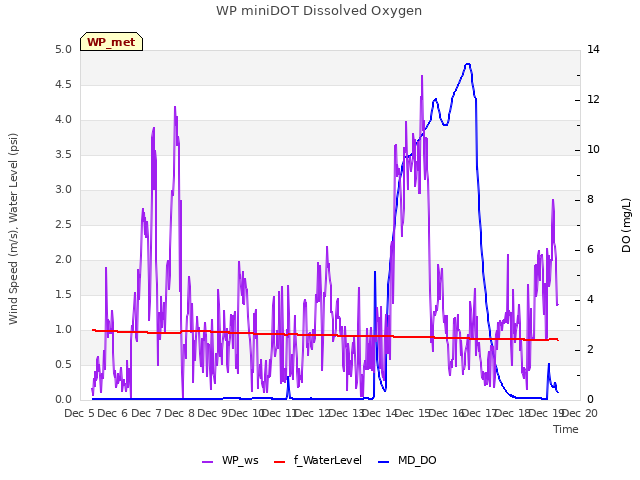 plot of WP miniDOT Dissolved Oxygen