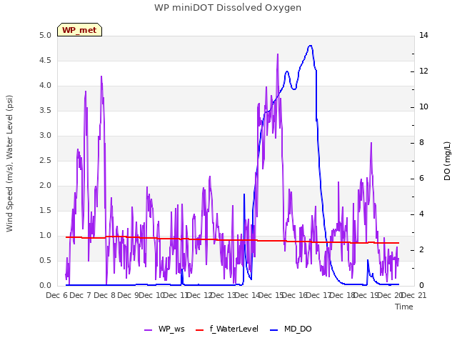 plot of WP miniDOT Dissolved Oxygen