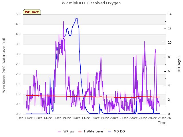 plot of WP miniDOT Dissolved Oxygen