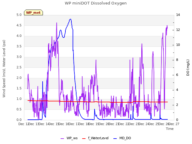 plot of WP miniDOT Dissolved Oxygen