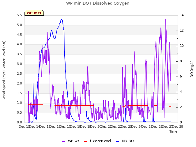 plot of WP miniDOT Dissolved Oxygen