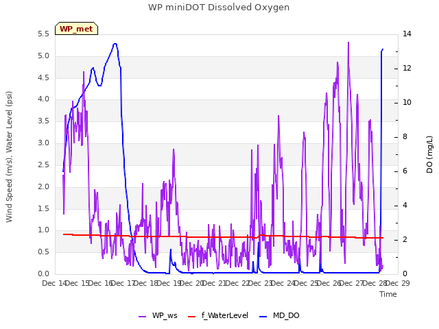 plot of WP miniDOT Dissolved Oxygen