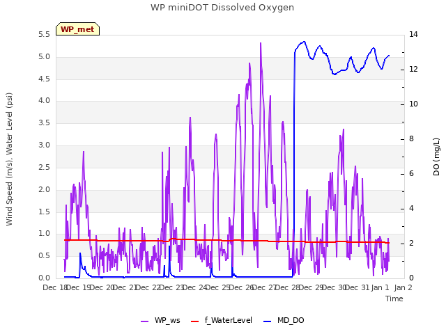 plot of WP miniDOT Dissolved Oxygen