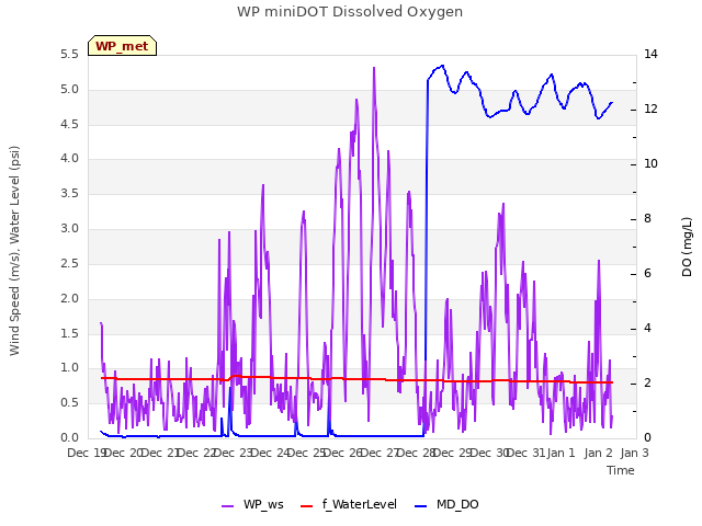 plot of WP miniDOT Dissolved Oxygen