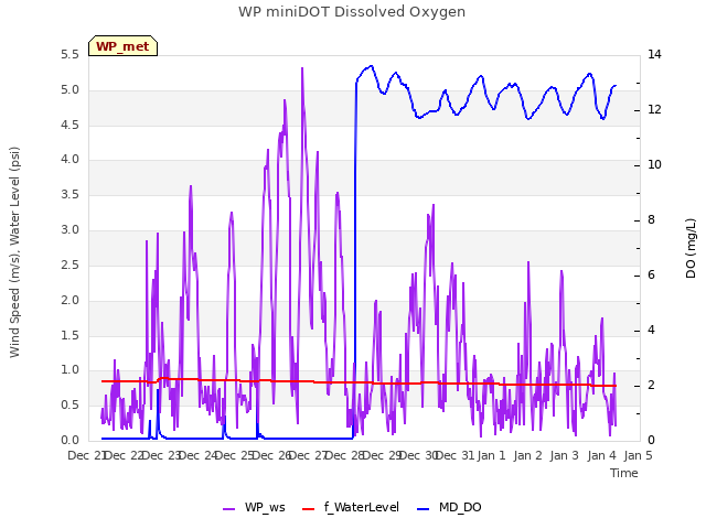 plot of WP miniDOT Dissolved Oxygen