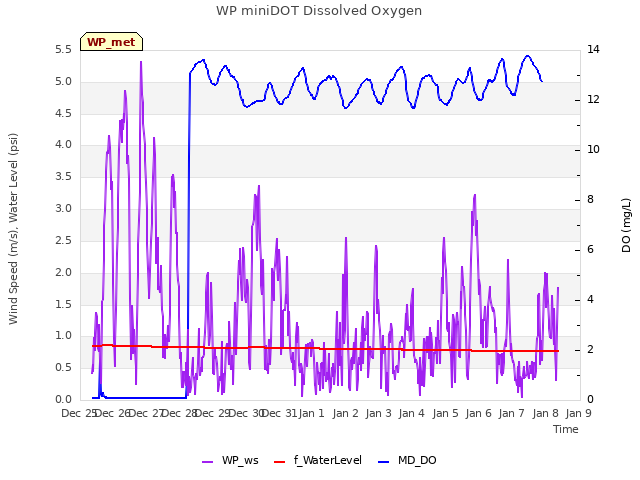 plot of WP miniDOT Dissolved Oxygen