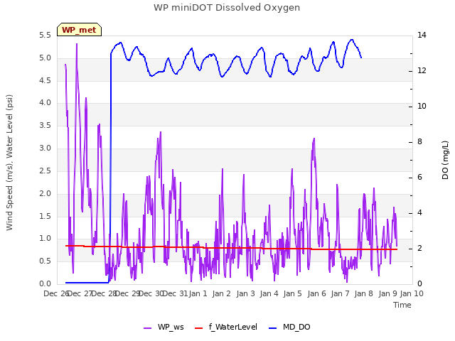 plot of WP miniDOT Dissolved Oxygen