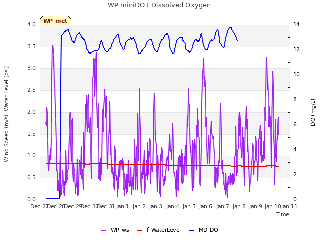 plot of WP miniDOT Dissolved Oxygen