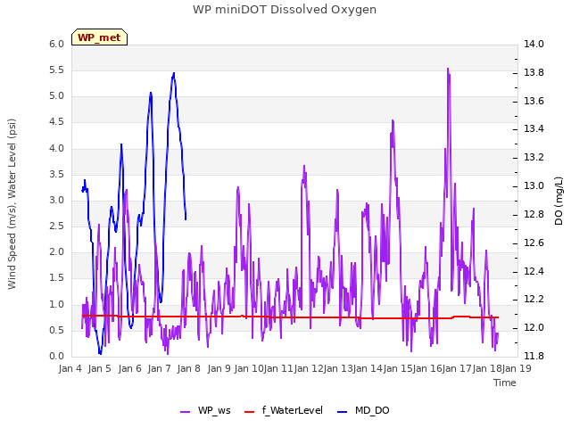 plot of WP miniDOT Dissolved Oxygen