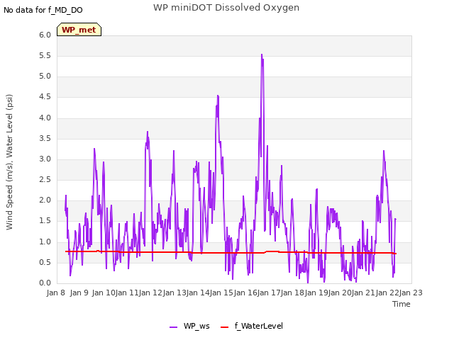 plot of WP miniDOT Dissolved Oxygen