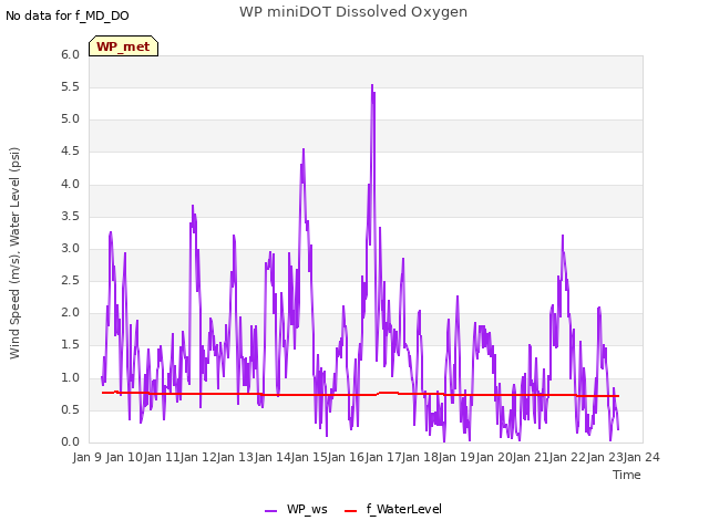 plot of WP miniDOT Dissolved Oxygen