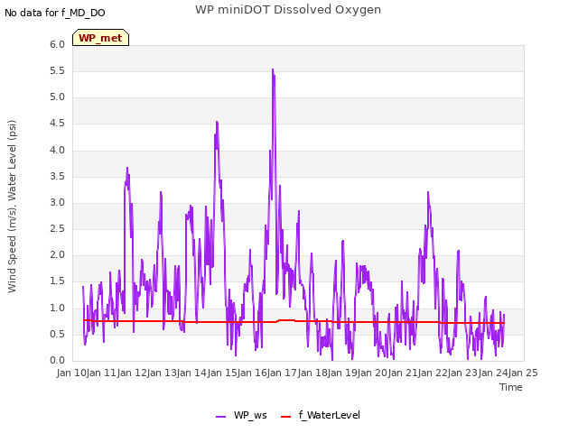 plot of WP miniDOT Dissolved Oxygen