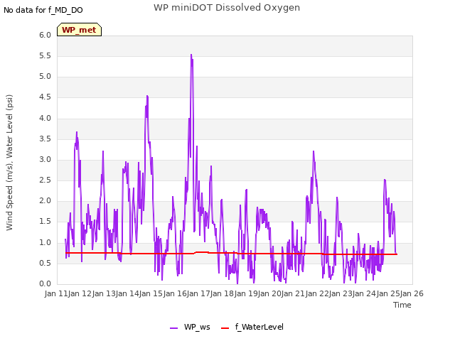 plot of WP miniDOT Dissolved Oxygen