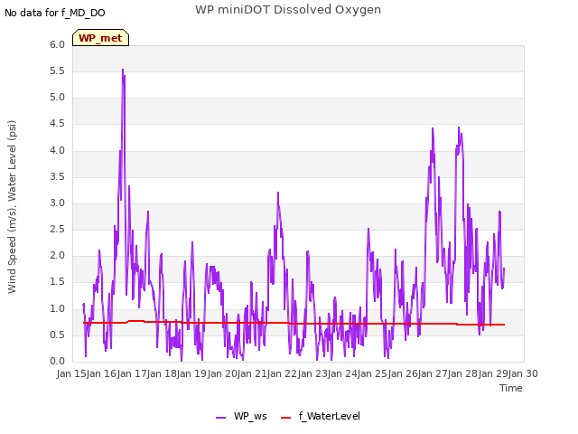 plot of WP miniDOT Dissolved Oxygen