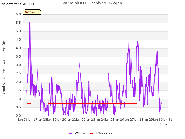 plot of WP miniDOT Dissolved Oxygen