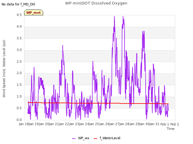 plot of WP miniDOT Dissolved Oxygen