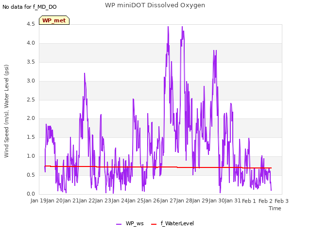 plot of WP miniDOT Dissolved Oxygen