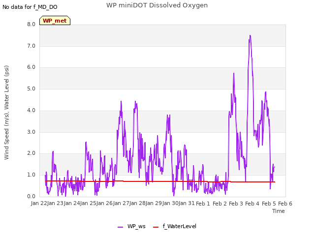 plot of WP miniDOT Dissolved Oxygen
