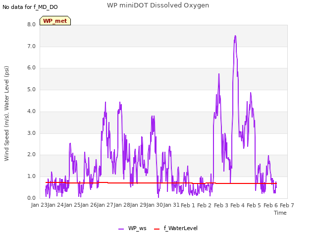 plot of WP miniDOT Dissolved Oxygen