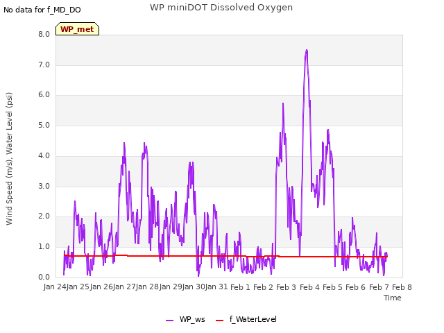 plot of WP miniDOT Dissolved Oxygen