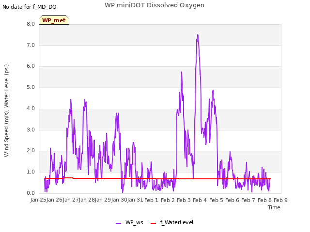 plot of WP miniDOT Dissolved Oxygen