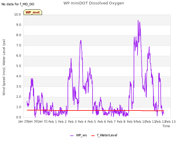 plot of WP miniDOT Dissolved Oxygen