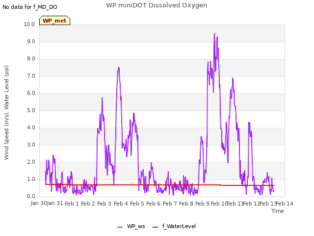 plot of WP miniDOT Dissolved Oxygen