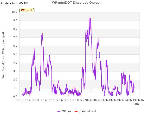 plot of WP miniDOT Dissolved Oxygen