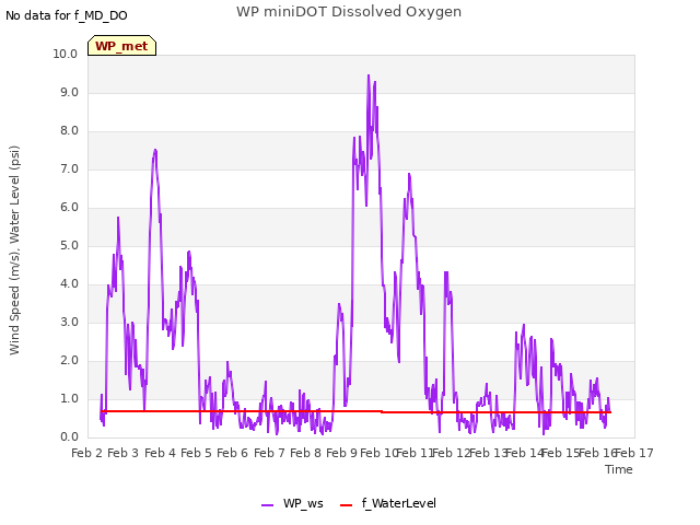 plot of WP miniDOT Dissolved Oxygen