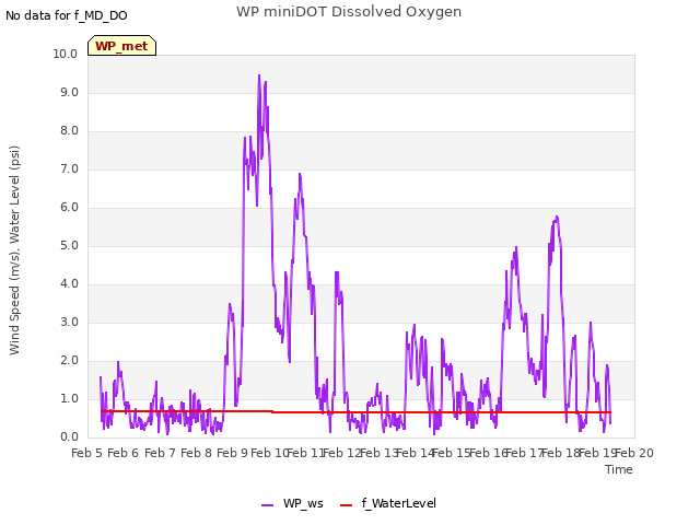 plot of WP miniDOT Dissolved Oxygen