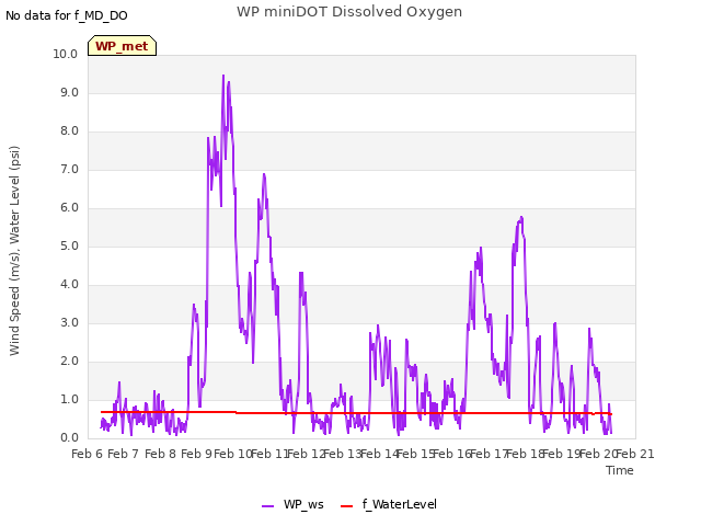 plot of WP miniDOT Dissolved Oxygen