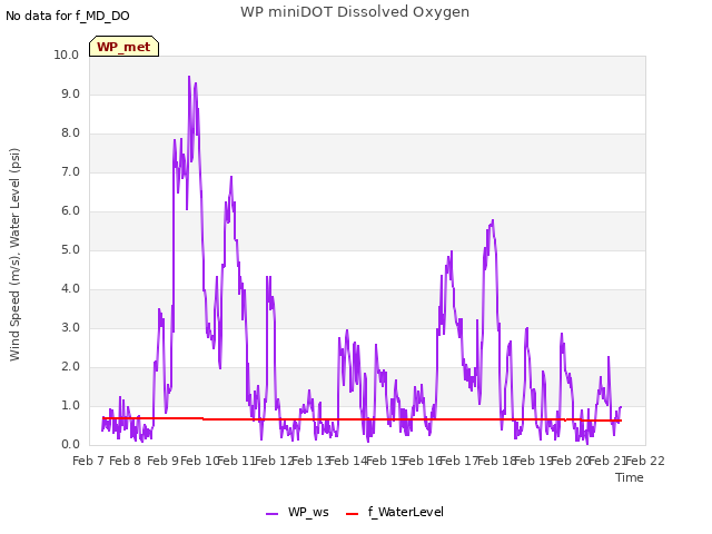 plot of WP miniDOT Dissolved Oxygen