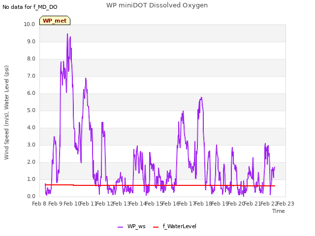 plot of WP miniDOT Dissolved Oxygen