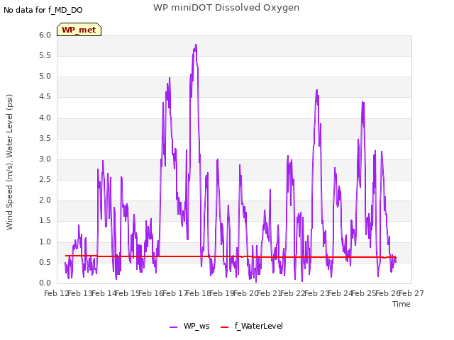 plot of WP miniDOT Dissolved Oxygen